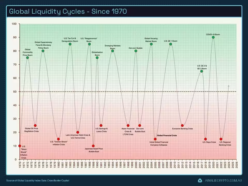 Global Liquidity Cycles - Since 1970 Global Liquidity Cycles - Since 1970